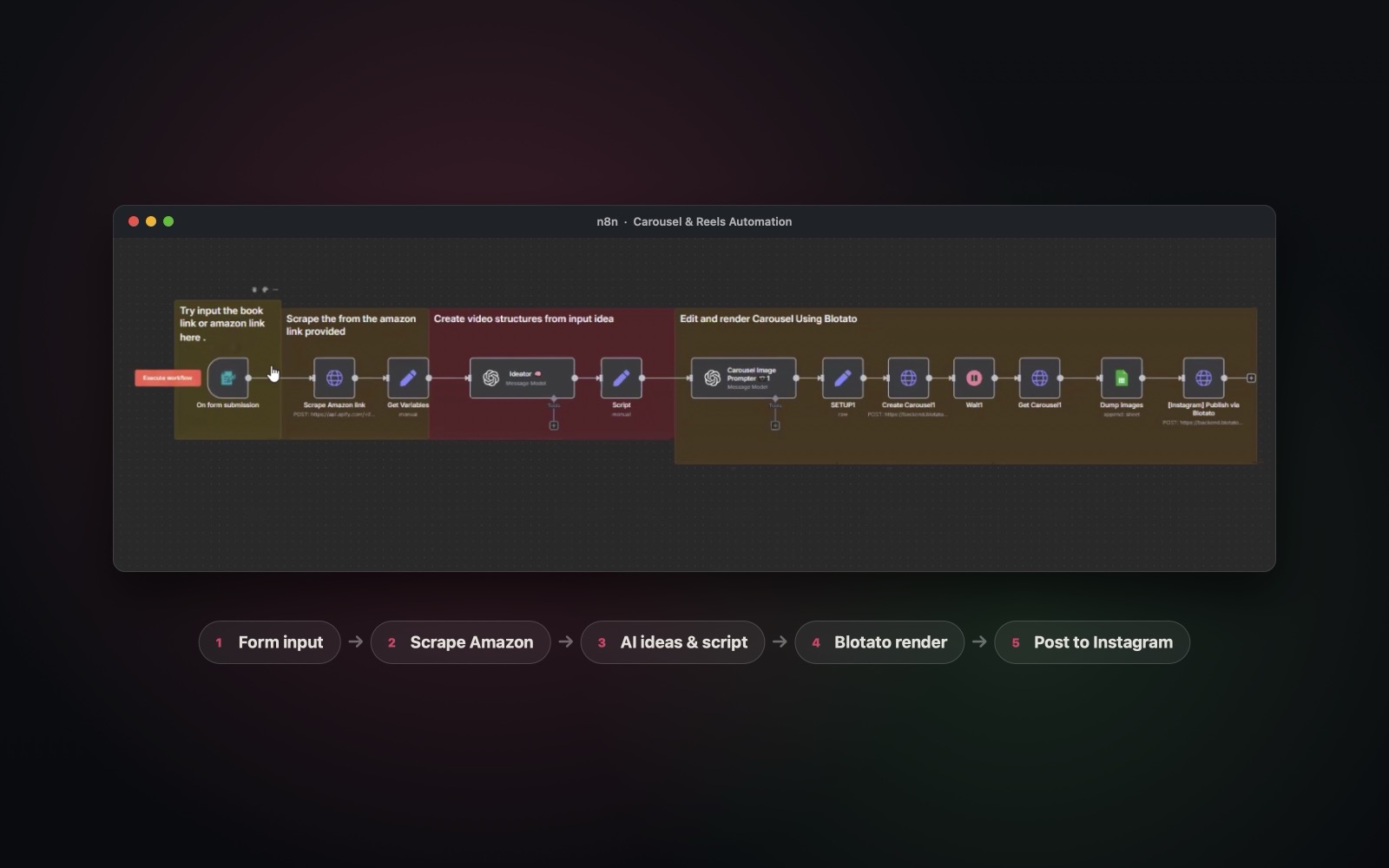 n8n Carousel and Reels Automation workflow